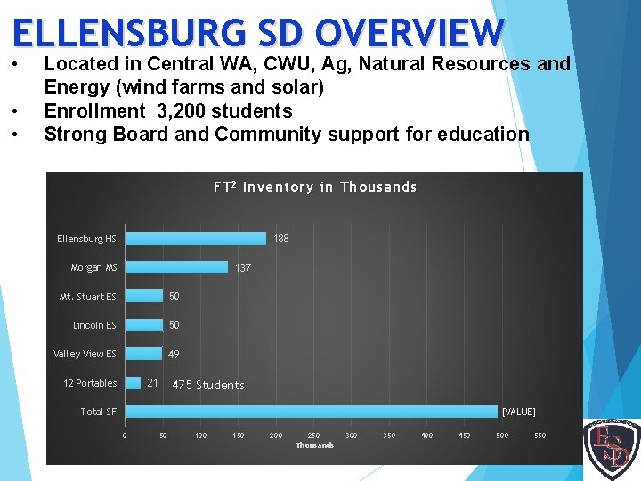 ELLENSBURG SD OVERVIEW • • • Located in Central WA, CWU, Ag, Natural Resources