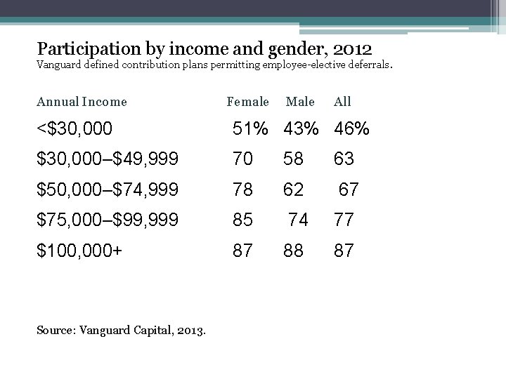 Participation by income and gender, 2012 Vanguard defined contribution plans permitting employee-elective deferrals. Annual