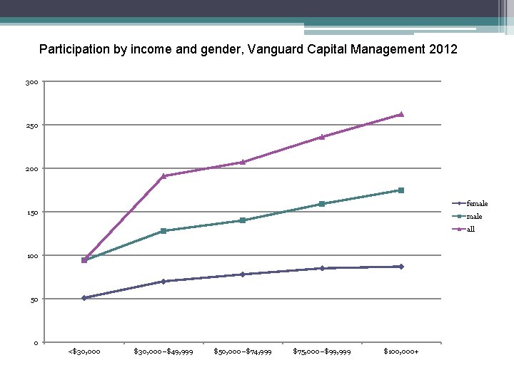 Participation by income and gender, Vanguard Capital Management 2012 300 250 200 female 150
