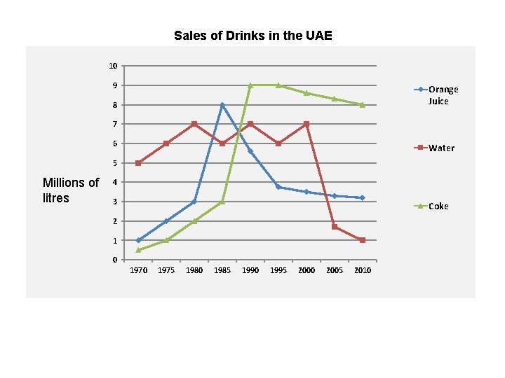 Sales of Drinks in the UAE 10 9 Orange Juice 8 7 6 Water