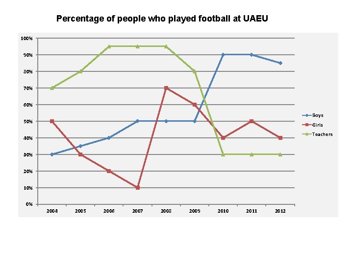 Percentage of people who played football at UAEU 100% 90% 80% 70% 60% Boys