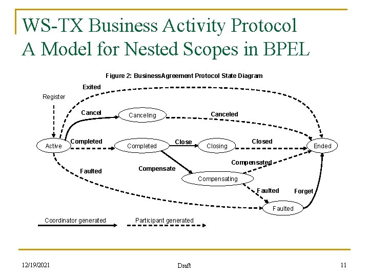 WS-TX Business Activity Protocol A Model for Nested Scopes in BPEL Figure 2: Business.