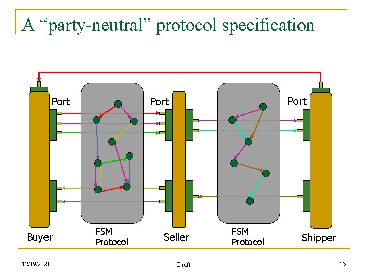 A “party-neutral” protocol specification Port Buyer 12/19/2021 Port FSM Protocol Seller Draft FSM Protocol