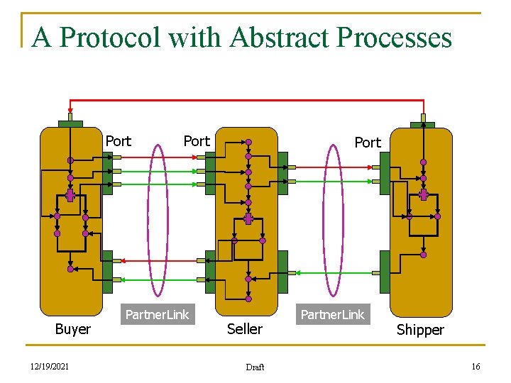 A Protocol with Abstract Processes Port Buyer 12/19/2021 Port Partner. Link Port Seller Draft