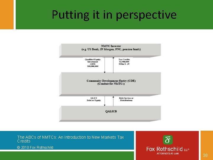 Putting it in perspective The ABCs of NMTCs: An Introduction to New Markets Tax
