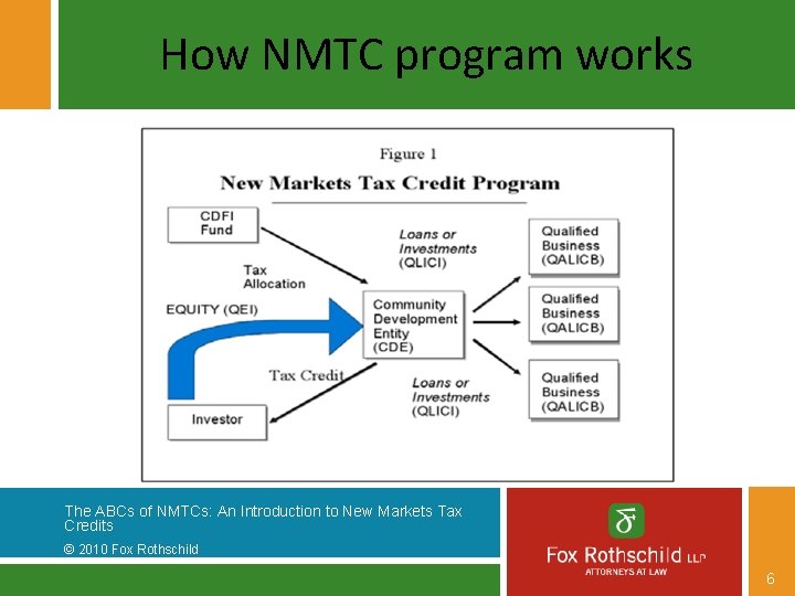 How NMTC program works The ABCs of NMTCs: An Introduction to New Markets Tax