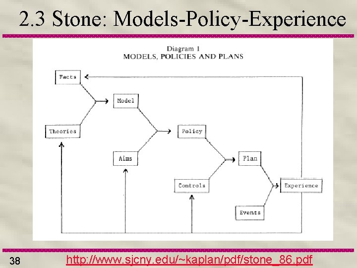 2. 3 Stone: Models-Policy-Experience 38 http: //www. sjcny. edu/~kaplan/pdf/stone_86. pdf 
