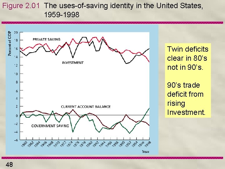 Figure 2. 01 The uses-of-saving identity in the United States, 1959 -1998 Twin deficits
