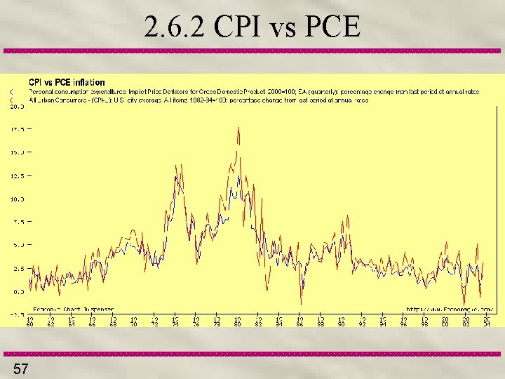 2. 6. 2 CPI vs PCE 57 