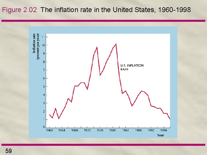 Figure 2. 02 The inflation rate in the United States, 1960 -1998 59 
