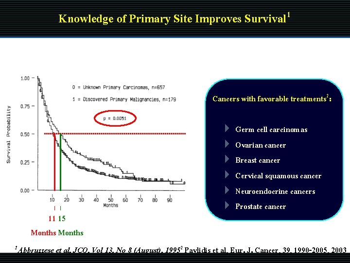 Knowledge of Primary Site Improves Survival 1 Cancers with favorable treatments 2: 11 15