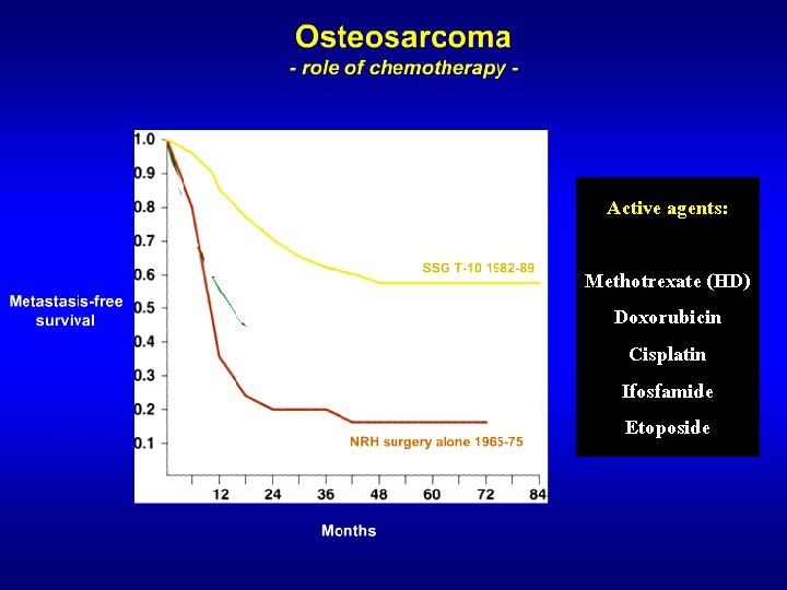 Active agents: Methotrexate (HD) Doxorubicin Cisplatin Ifosfamide Etoposide 