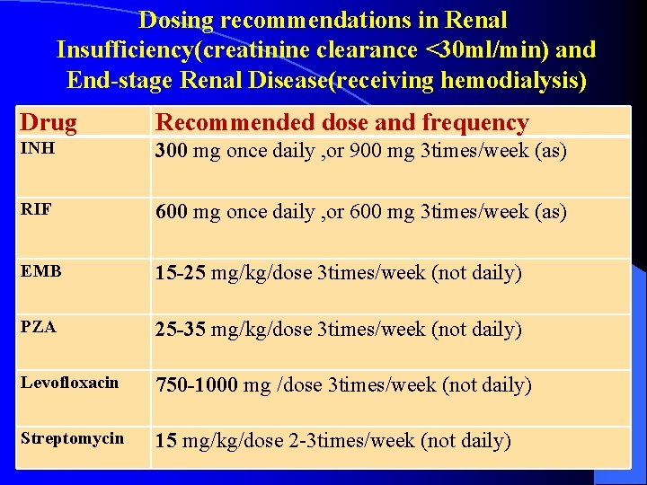 Dosing recommendations in Renal Insufficiency(creatinine clearance <30 ml/min) and End-stage Renal Disease(receiving hemodialysis) Drug