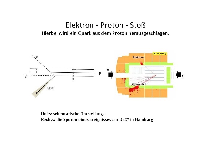Elektron - Proton - Stoß Hierbei wird ein Quark aus dem Proton herausgeschlagen. Links: