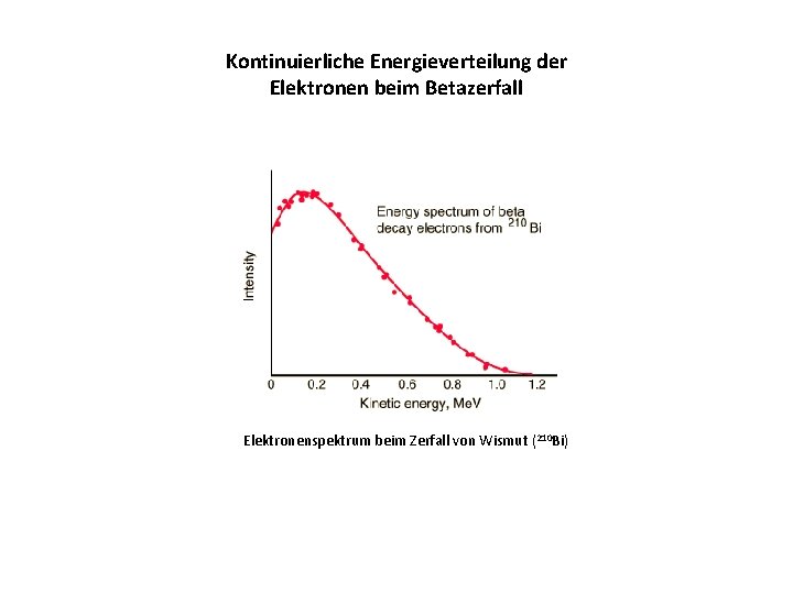 Kontinuierliche Energieverteilung der Elektronen beim Betazerfall Elektronenspektrum beim Zerfall von Wismut (210 Bi) 