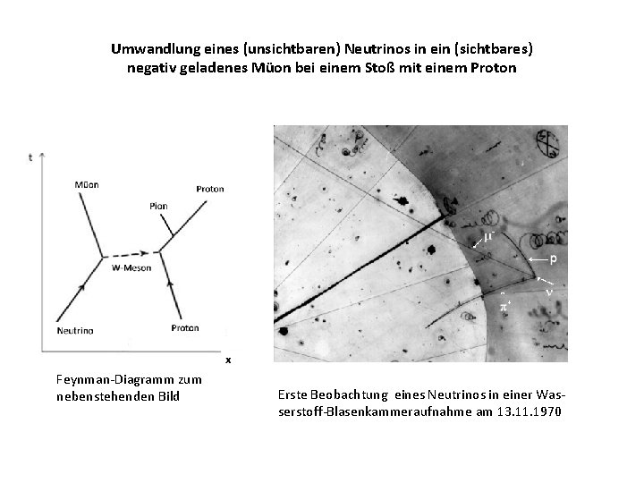 Umwandlung eines (unsichtbaren) Neutrinos in ein (sichtbares) negativ geladenes Müon bei einem Stoß mit