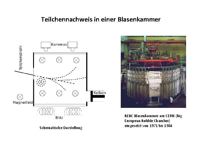 Teilchennachweis in einer Blasenkammer Schematische Darstellung BEBC Blasenkammer am CERN (Big European Bubble Chamber)