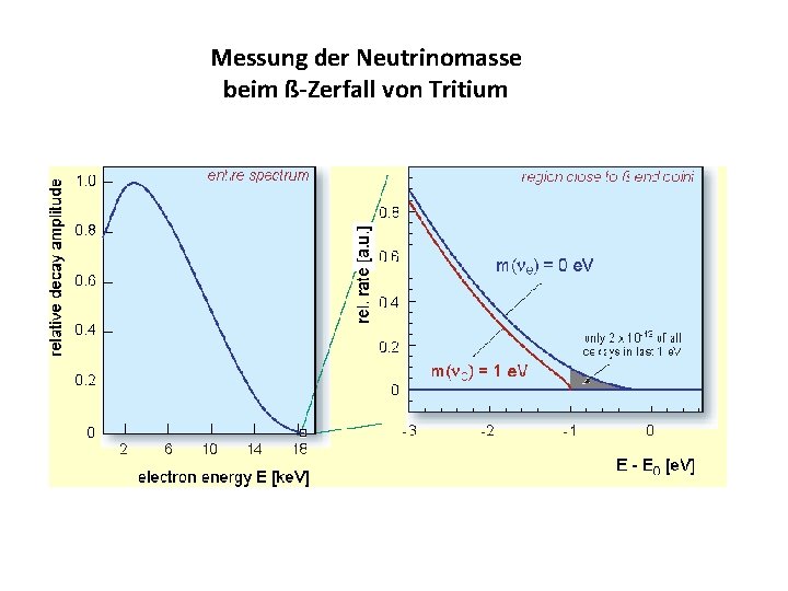 Messung der Neutrinomasse beim ß-Zerfall von Tritium 