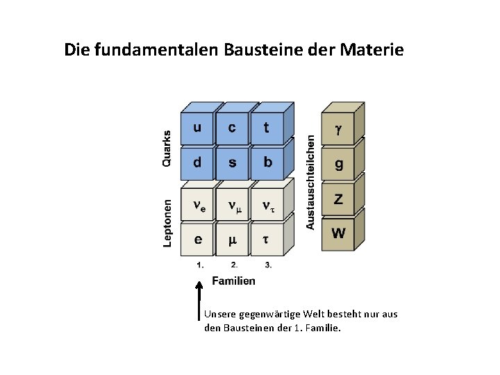 Die fundamentalen Bausteine der Materie Unsere gegenwärtige Welt besteht nur aus den Bausteinen der