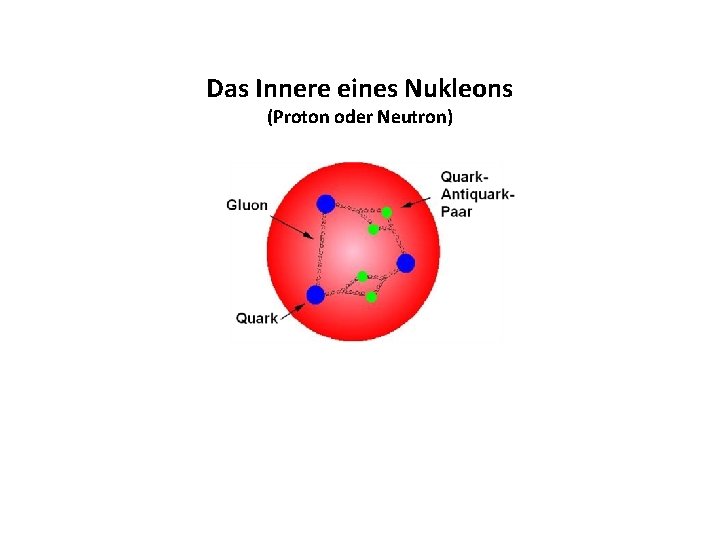 Das Innere eines Nukleons (Proton oder Neutron) 