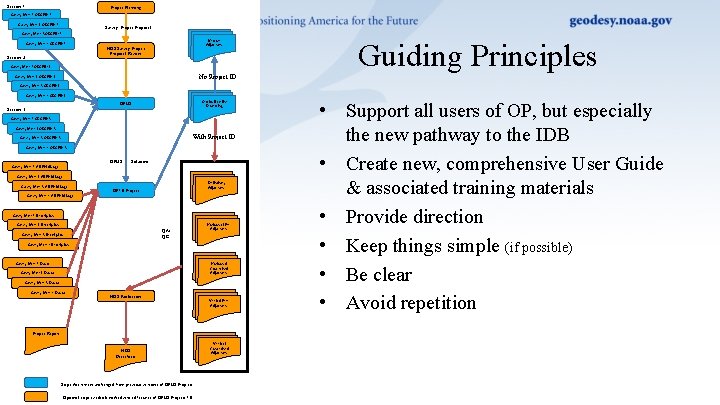 Session 1 Project Planning Survey Mark 1 GPS File 1 Survey Mark 2 GPS