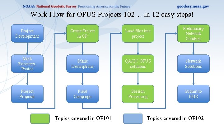 Work Flow for OPUS Projects 102… in 12 easy steps! Project Development Create Project