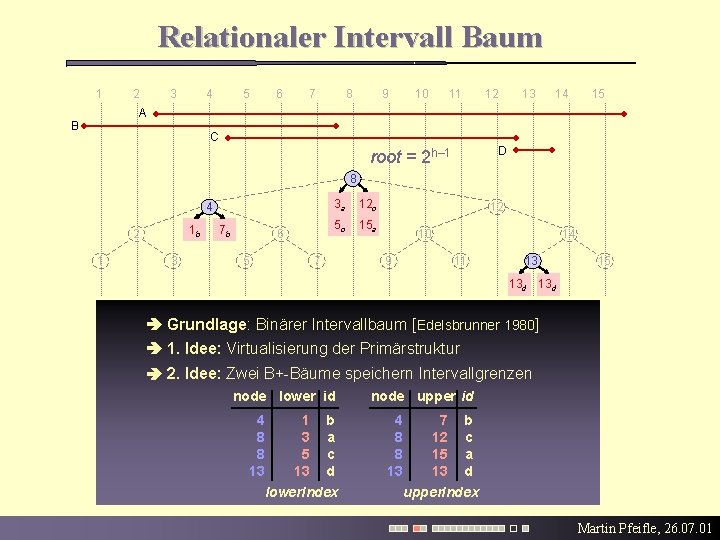 Relationaler Intervall Baum 1 2 3 4 5 6 7 8 9 10 11