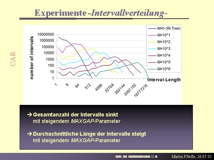 CAR Experimente -Intervallverteilung- Gesamtanzahl der Intervalle sinkt mit steigendem MAXGAP-Parameter Durchschnittliche Länge der Intervalle