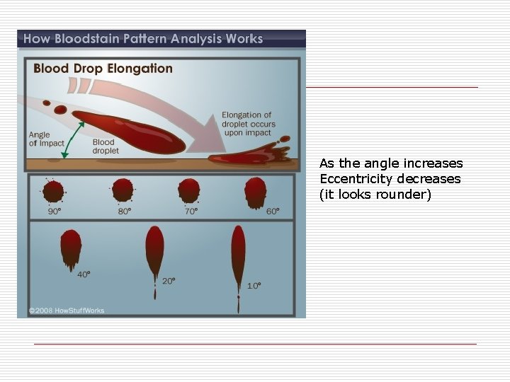 As the angle increases Eccentricity decreases (it looks rounder) 