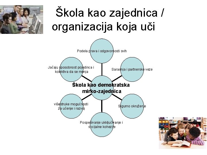 Škola kao zajednica / organizacija koja uči Podela prava i odgovornosti svih Jačaju sposobnost