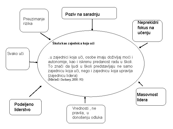 Poziv na saradnju Preuzimanje rizika Neprekidni fokus na učenju Škola kao zajednica koja uči