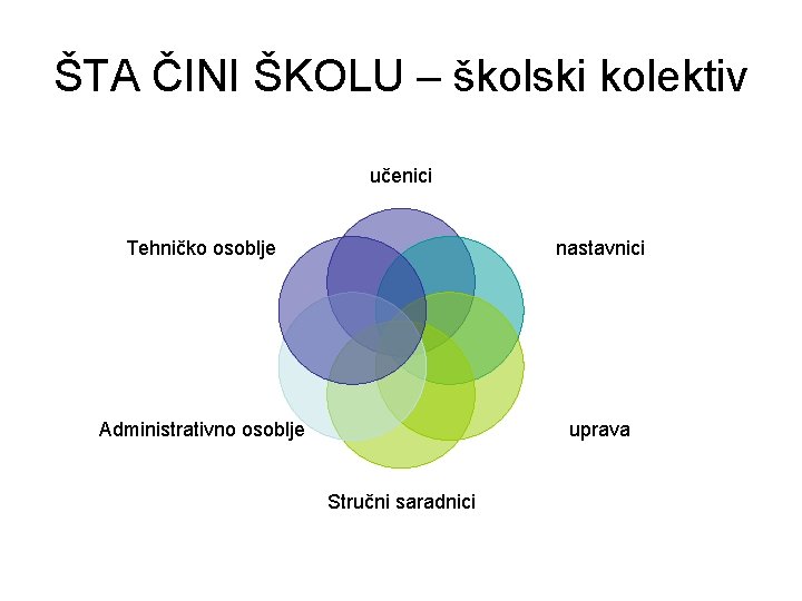 ŠTA ČINI ŠKOLU – školski kolektiv učenici Tehničko osoblje nastavnici Administrativno osoblje uprava Stručni