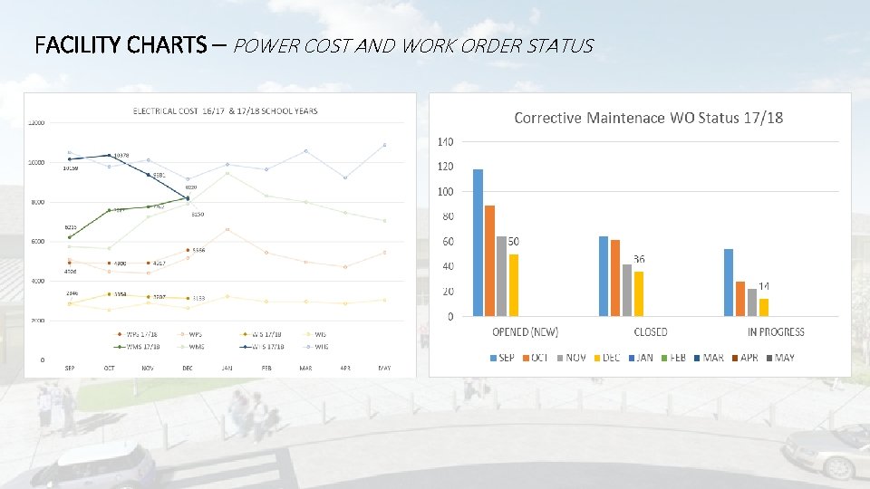FACILITY CHARTS – POWER COST AND WORK ORDER STATUS 
