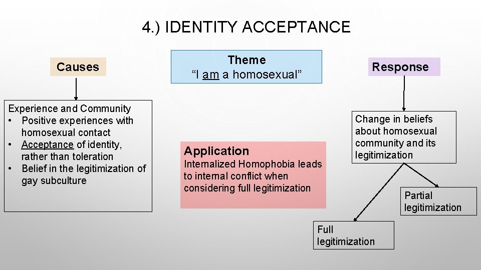 4. ) IDENTITY ACCEPTANCE Causes Experience and Community • Positive experiences with homosexual contact