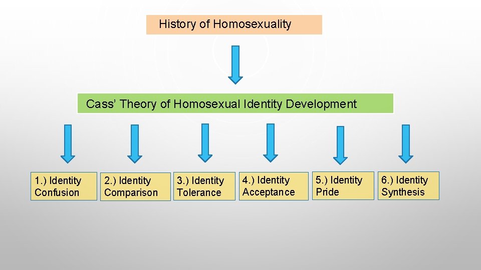 History of Homosexuality Cass’ Theory of Homosexual Identity Development 1. ) Identity Confusion 2.