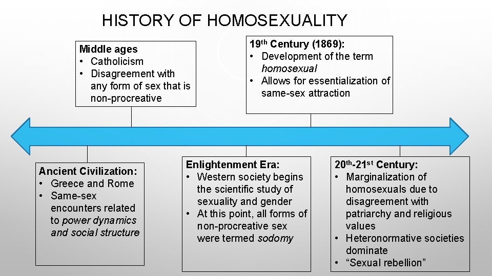 HISTORY OF HOMOSEXUALITY Middle ages • Catholicism • Disagreement with any form of sex