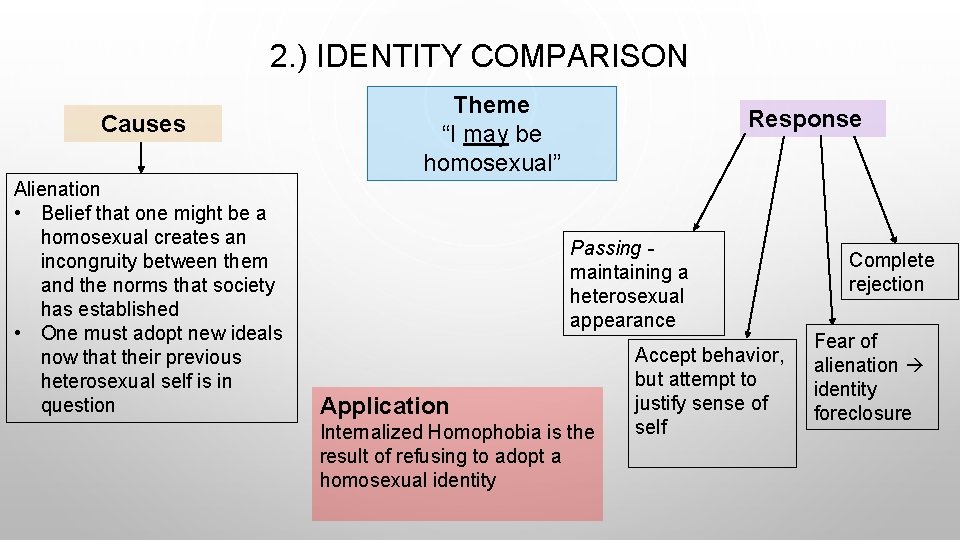 2. ) IDENTITY COMPARISON Causes Alienation • Belief that one might be a homosexual