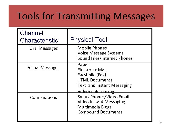 Tools for Transmitting Messages Channel Characteristic Oral Messages Visual Messages Combinations Physical Tool Mobile