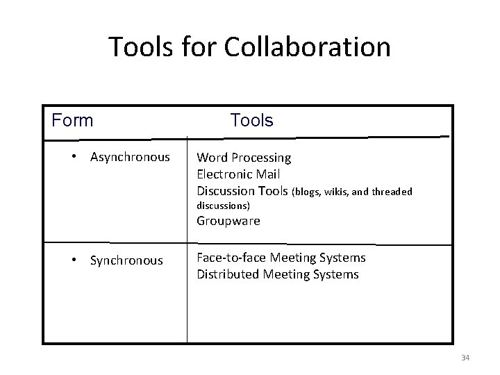 Tools for Collaboration Form • Asynchronous Tools Word Processing Electronic Mail Discussion Tools (blogs,