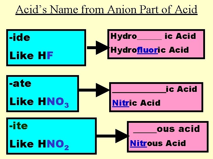 Acid’s Name from Anion Part of Acid -ide Like HF -ate Like HNO 3