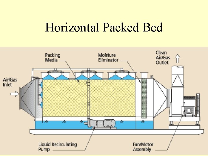 Horizontal Packed Bed 