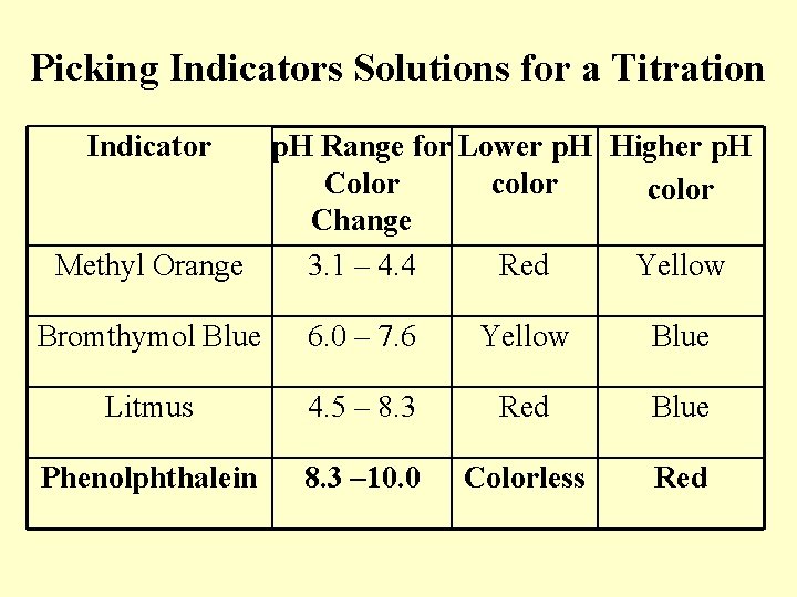Picking Indicators Solutions for a Titration Indicator p. H Range for Lower p. H