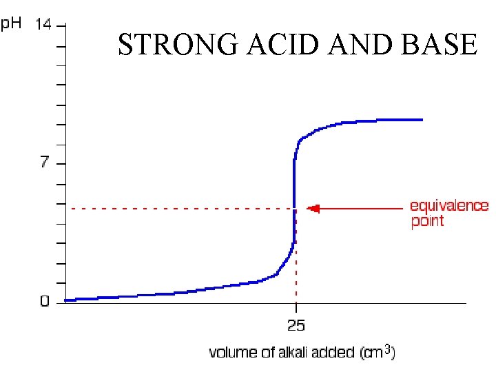 STRONG ACID AND BASE 