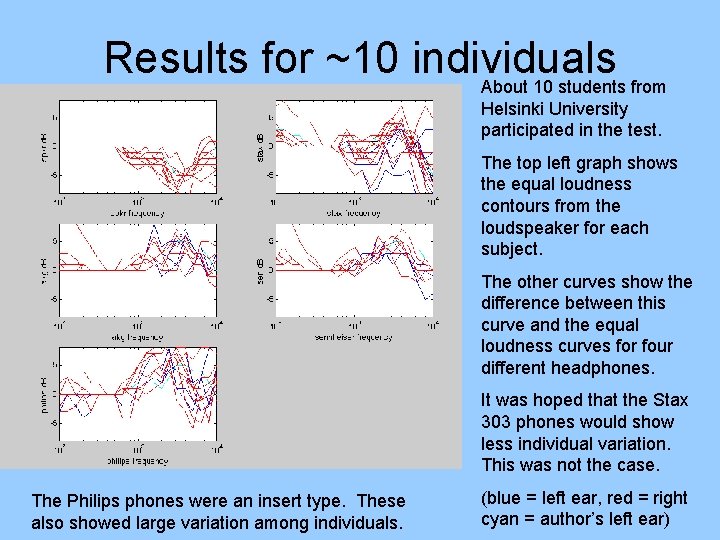 Results for ~10 individuals About 10 students from Helsinki University participated in the test.