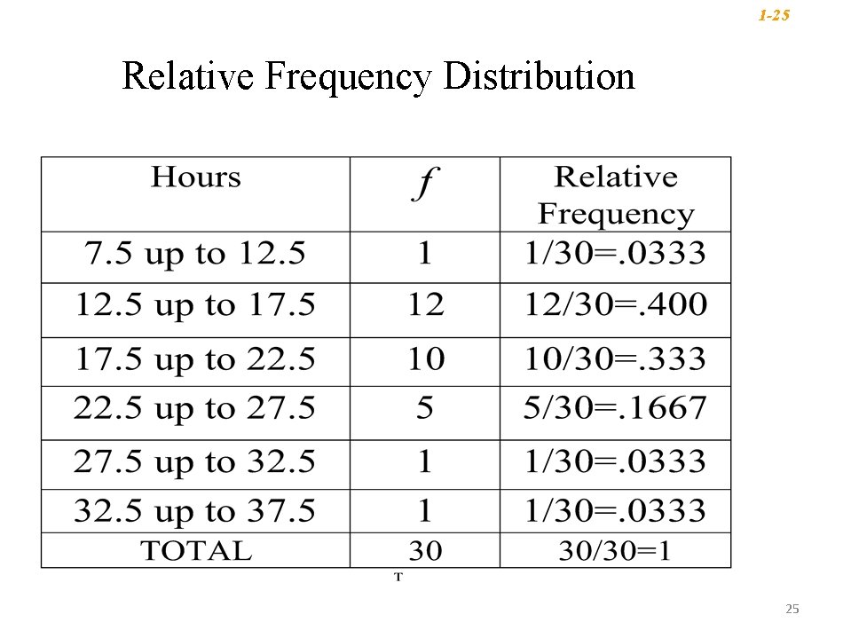 1 -25 Relative Frequency Distribution 25 1 -25 Relative Frequency Distribution 25