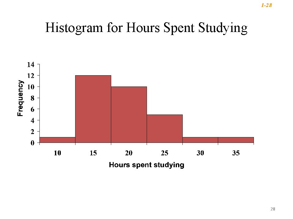 1 -28 Histogram for Hours Spent Studying 28 1 -28 Histogram for Hours Spent Studying 28