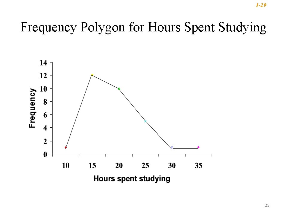 1 -29 Frequency Polygon for Hours Spent Studying 29 1 -29 Frequency Polygon for Hours Spent Studying 29