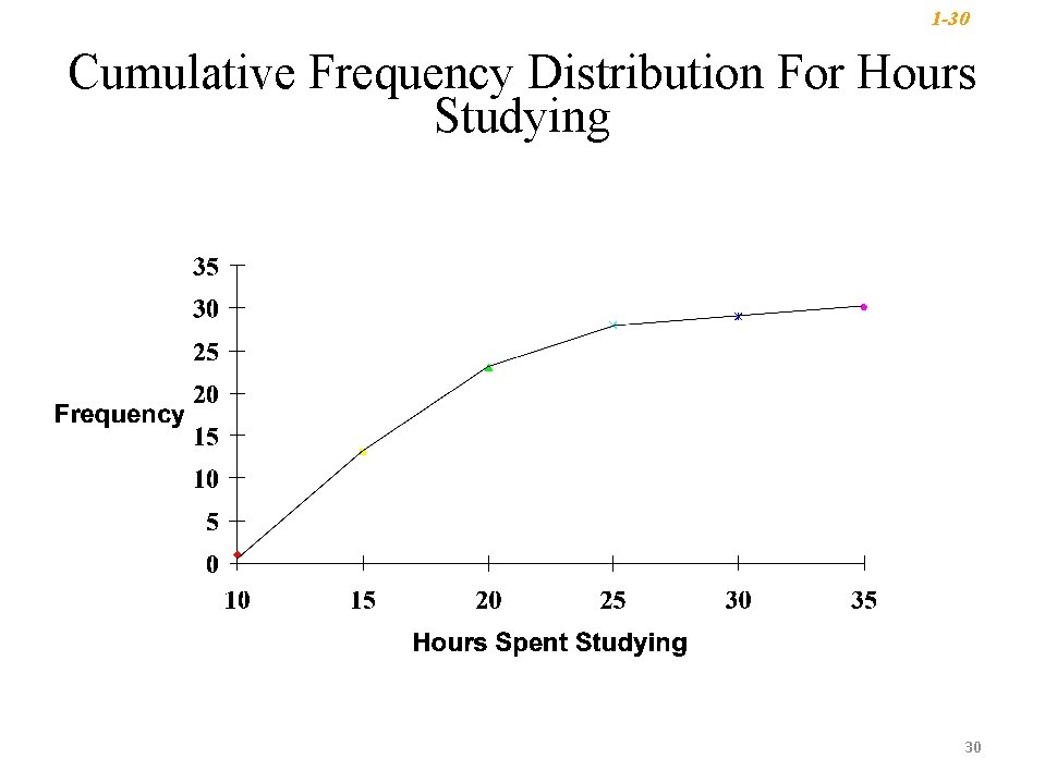 1 -30 Cumulative Frequency Distribution For Hours Studying 30 1 -30 Cumulative Frequency Distribution For Hours Studying 30