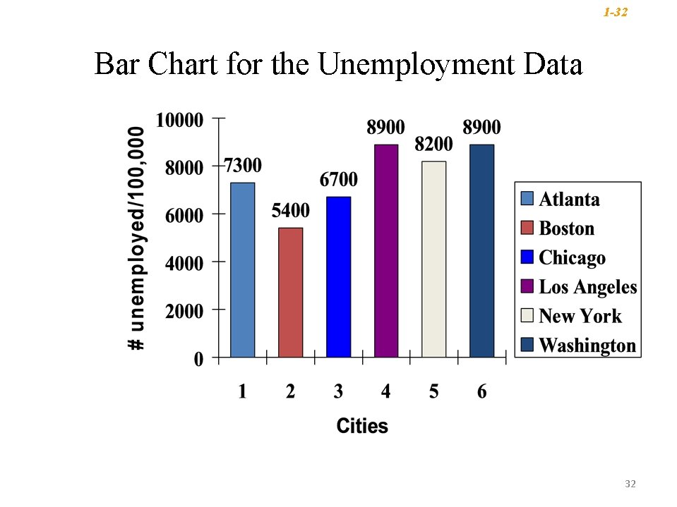 1 -32 Bar Chart for the Unemployment Data 32 1 -32 Bar Chart for the Unemployment Data 32
