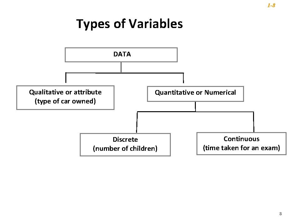 1 -8 Types of Variables DATA Qualitative or attribute (type of car owned) Quantitative 1 -8 Types of Variables DATA Qualitative or attribute (type of car owned) Quantitative